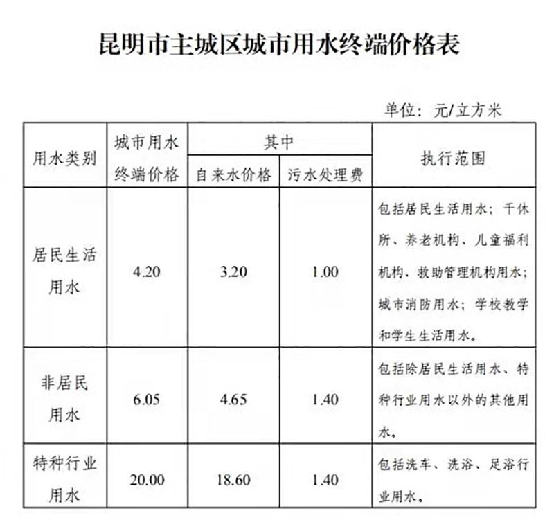 æ˜†æ˜Žå¸‚ä¸»åŸŽåŒºè°ƒæ•´ä¾›æ°´ä»äh ¼1.jpg